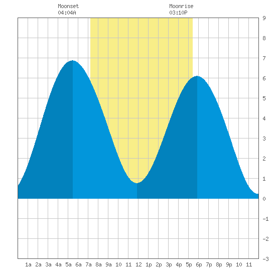 Golden Isles Entrance tide chart for Wednesday, December 15, 2021