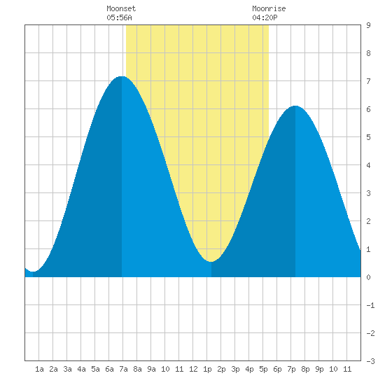 Golden Isles Entrance tide chart for Friday, December 17, 2021