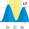 Golden Isles Entrance tide chart for Friday, December 17, 2021