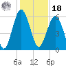 Golden Isles Entrance tide chart for Saturday, December 18, 2021