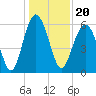 Golden Isles Entrance tide chart for Monday, December 20, 2021