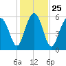 Golden Isles Entrance tide chart for Saturday, December 25, 2021