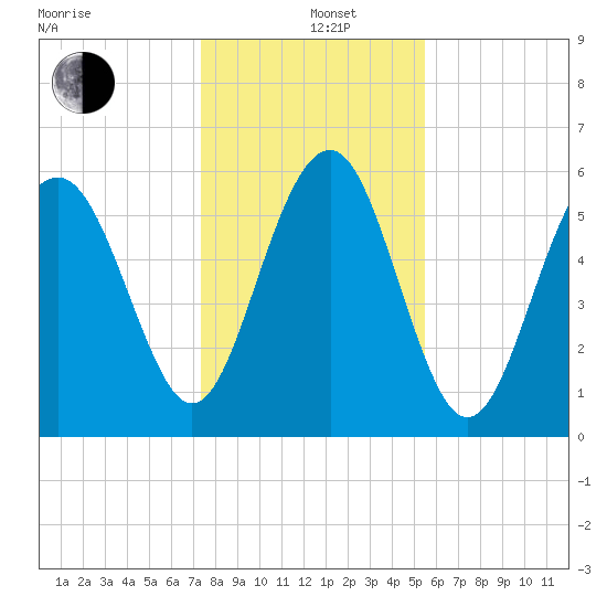 Golden Isles Entrance tide chart for Sunday, December 26, 2021