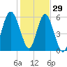 Golden Isles Entrance tide chart for Wednesday, December 29, 2021