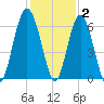 Golden Isles Entrance tide chart for Thursday, December 2, 2021