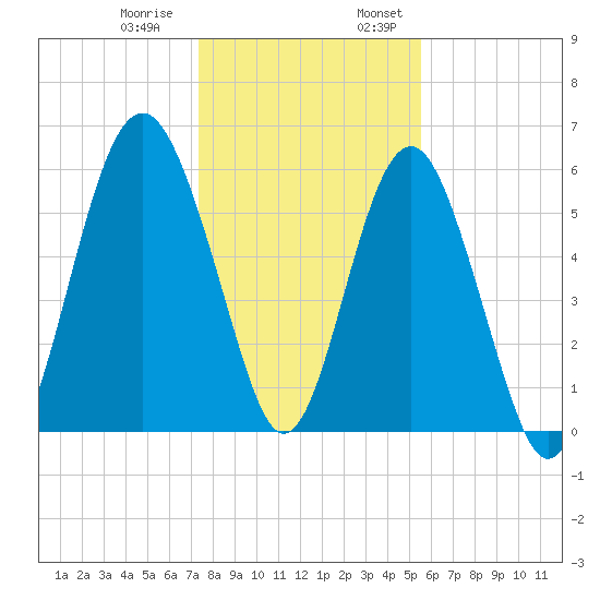 Golden Isles Entrance tide chart for Thursday, December 30, 2021
