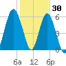 Golden Isles Entrance tide chart for Thursday, December 30, 2021