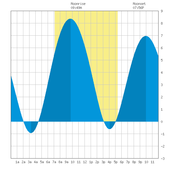 Golden Isles Entrance tide chart for Monday, December 6, 2021