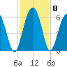 Golden Isles Entrance tide chart for Wednesday, December 8, 2021