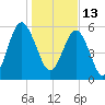 Golden Isles Entrance tide chart for Thursday, January 13, 2022