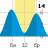 Golden Isles Entrance tide chart for Friday, January 14, 2022