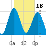 Golden Isles Entrance tide chart for Sunday, January 16, 2022