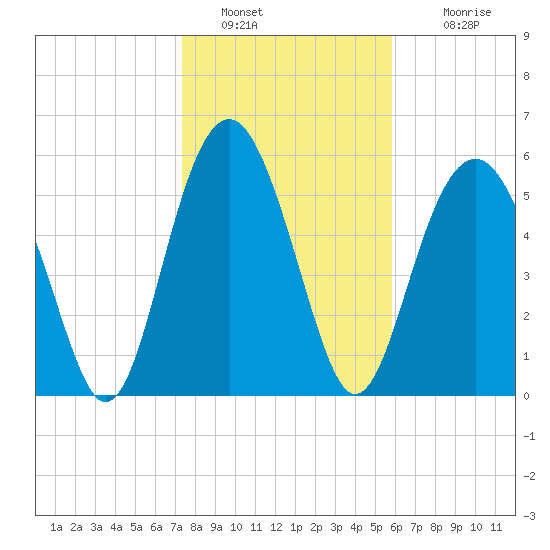 Golden Isles Entrance tide chart for Thursday, January 20, 2022