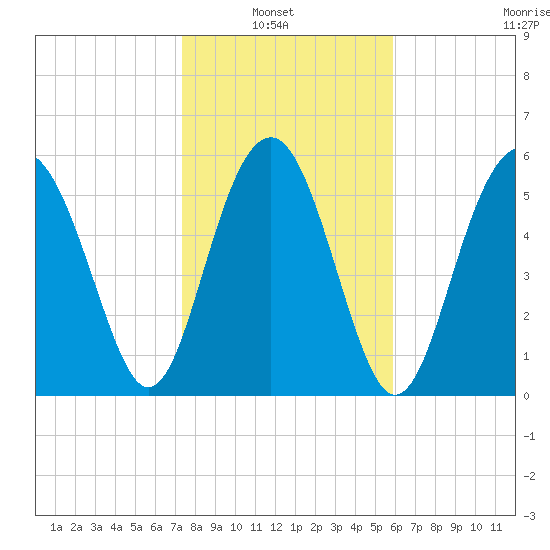 Golden Isles Entrance tide chart for Sunday, January 23, 2022