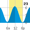 Golden Isles Entrance tide chart for Sunday, January 23, 2022