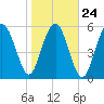 Golden Isles Entrance tide chart for Monday, January 24, 2022
