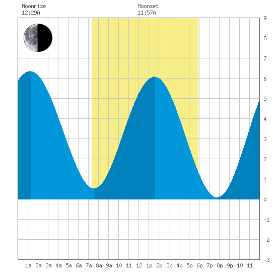 Golden Isles Entrance tide chart for Tuesday, January 25, 2022