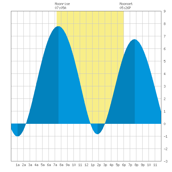 Golden Isles Entrance tide chart for Monday, January 31, 2022