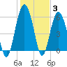Golden Isles Entrance tide chart for Monday, January 3, 2022