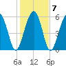 Golden Isles Entrance tide chart for Friday, January 7, 2022
