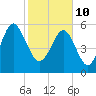 Golden Isles Entrance tide chart for Thursday, February 10, 2022