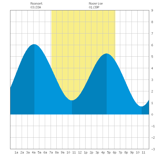 Golden Isles Entrance tide chart for Friday, February 11, 2022