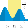 Golden Isles Entrance tide chart for Friday, February 11, 2022