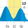 Golden Isles Entrance tide chart for Saturday, February 12, 2022