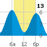 Golden Isles Entrance tide chart for Sunday, February 13, 2022