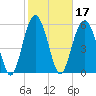 Golden Isles Entrance tide chart for Thursday, February 17, 2022