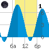 Golden Isles Entrance tide chart for Tuesday, February 1, 2022