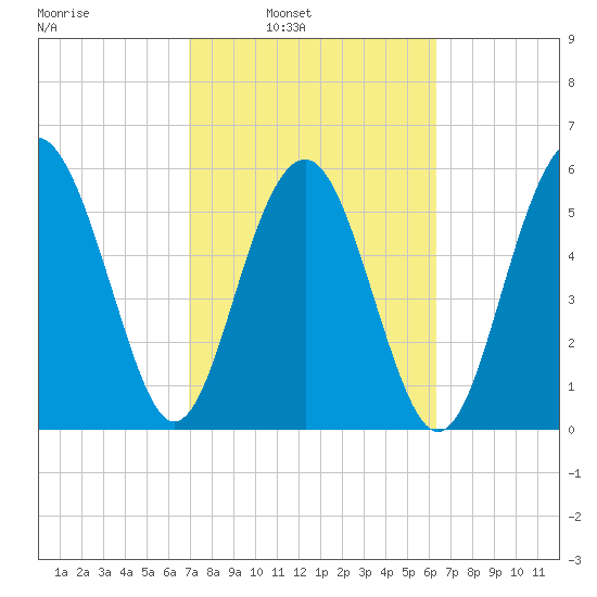 Golden Isles Entrance tide chart for Tuesday, February 22, 2022