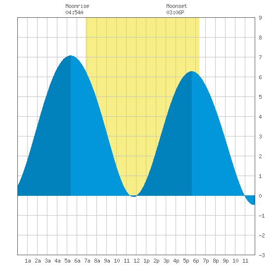 Golden Isles Entrance tide chart for Sunday, February 27, 2022