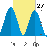 Golden Isles Entrance tide chart for Sunday, February 27, 2022