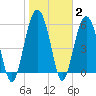 Golden Isles Entrance tide chart for Wednesday, February 2, 2022