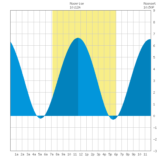 Golden Isles Entrance tide chart for Saturday, February 5, 2022