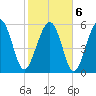 Golden Isles Entrance tide chart for Sunday, February 6, 2022