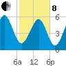 Golden Isles Entrance tide chart for Tuesday, February 8, 2022