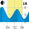 Golden Isles Entrance tide chart for Thursday, March 10, 2022