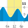 Golden Isles Entrance tide chart for Friday, March 11, 2022
