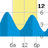 Golden Isles Entrance tide chart for Saturday, March 12, 2022