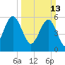 Golden Isles Entrance tide chart for Sunday, March 13, 2022