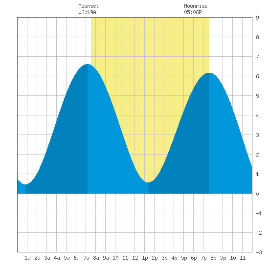 Golden Isles Entrance tide chart for Tuesday, March 15, 2022
