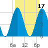 Golden Isles Entrance tide chart for Thursday, March 17, 2022