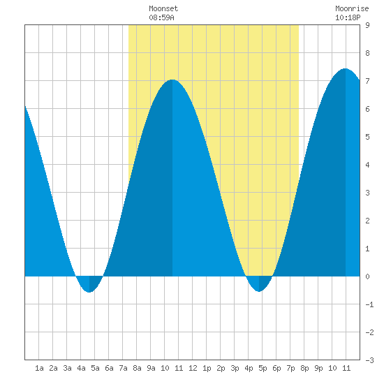 Golden Isles Entrance tide chart for Sunday, March 20, 2022