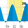 Golden Isles Entrance tide chart for Sunday, March 20, 2022