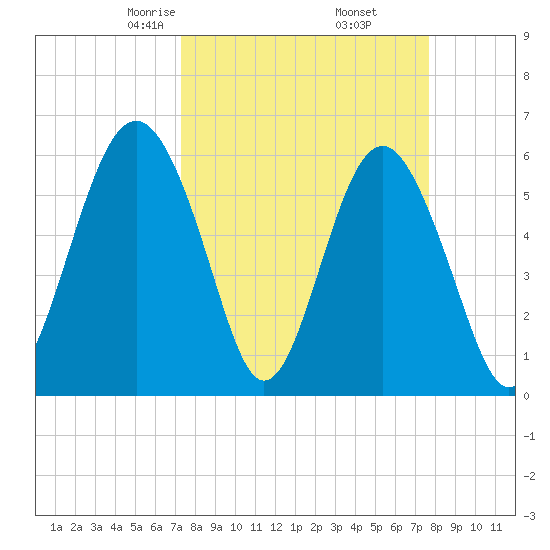 Golden Isles Entrance tide chart for Sunday, March 27, 2022