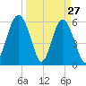 Golden Isles Entrance tide chart for Sunday, March 27, 2022