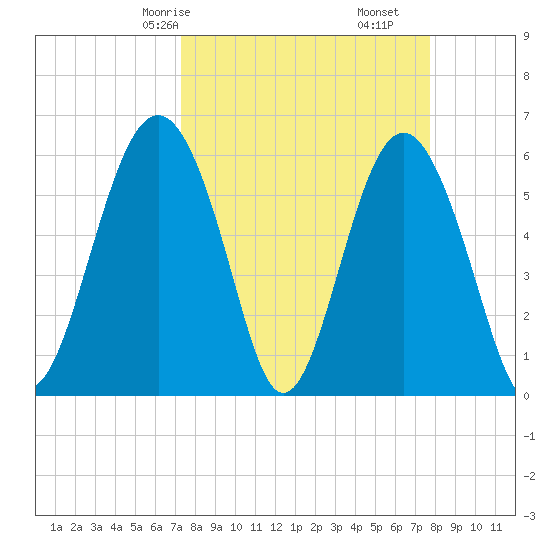 Golden Isles Entrance tide chart for Monday, March 28, 2022