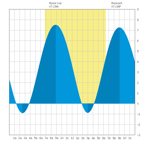 Golden Isles Entrance tide chart for Thursday, March 3, 2022